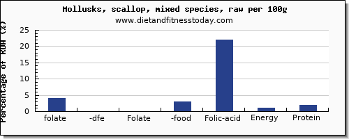 folate, dfe and nutrition facts in folic acid in scallops per 100g